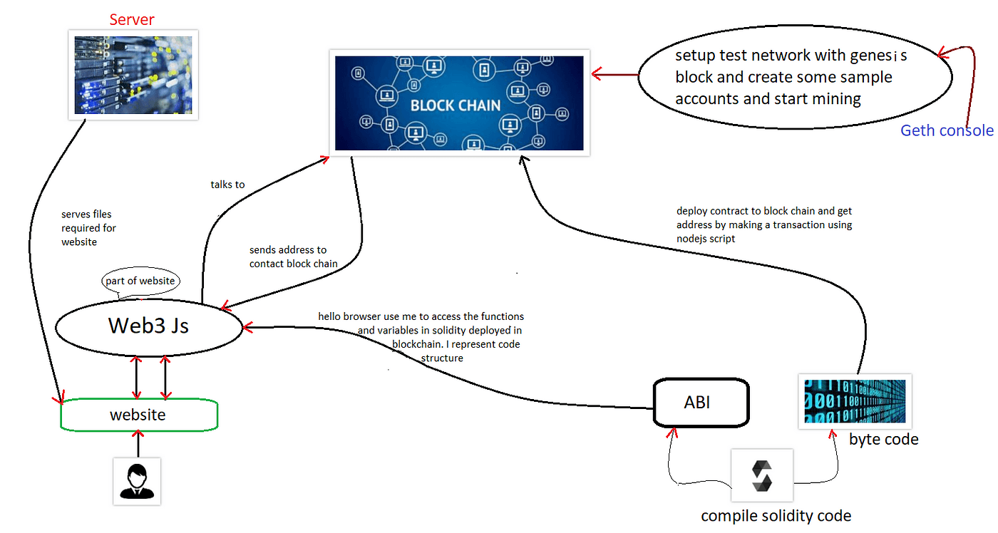 blockchain